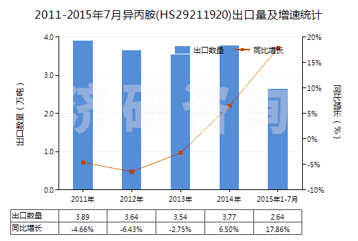 2011-2015年7月異丙胺(HS29211920)出口量及增速統(tǒng)計